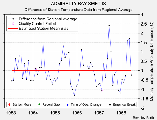 ADMIRALTY BAY SMET IS difference from regional expectation