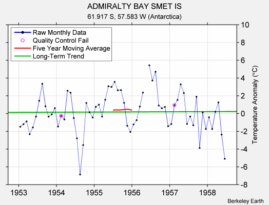 ADMIRALTY BAY SMET IS Raw Mean Temperature