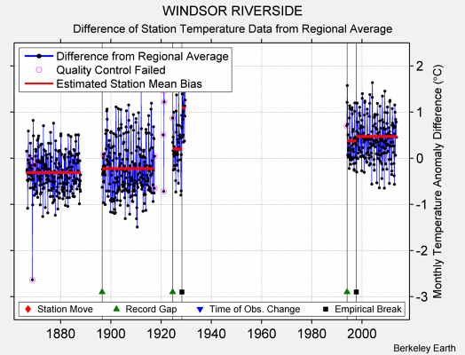 WINDSOR RIVERSIDE difference from regional expectation