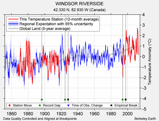 WINDSOR RIVERSIDE comparison to regional expectation