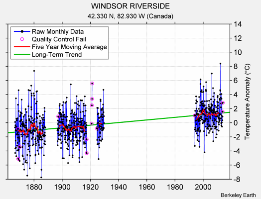 WINDSOR RIVERSIDE Raw Mean Temperature