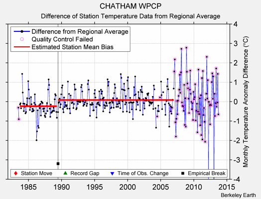 CHATHAM WPCP difference from regional expectation