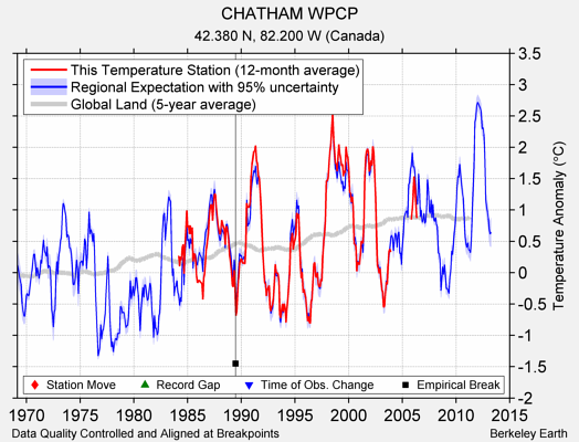 CHATHAM WPCP comparison to regional expectation