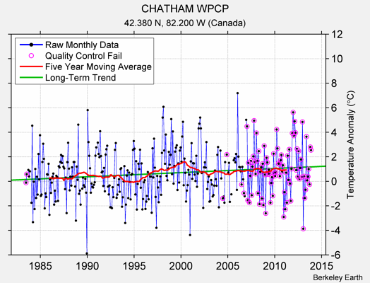 CHATHAM WPCP Raw Mean Temperature