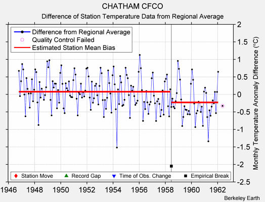 CHATHAM CFCO difference from regional expectation