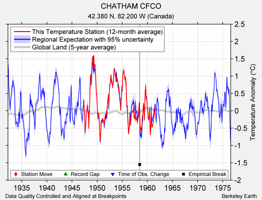 CHATHAM CFCO comparison to regional expectation