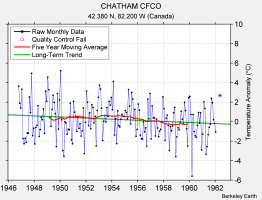 CHATHAM CFCO Raw Mean Temperature