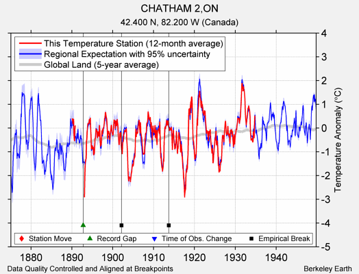 CHATHAM 2,ON comparison to regional expectation