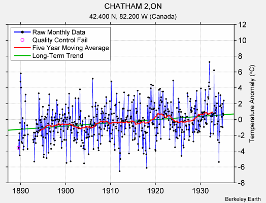 CHATHAM 2,ON Raw Mean Temperature