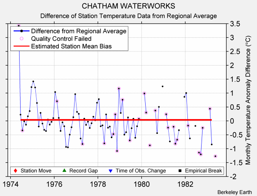 CHATHAM WATERWORKS difference from regional expectation