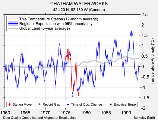 CHATHAM WATERWORKS comparison to regional expectation