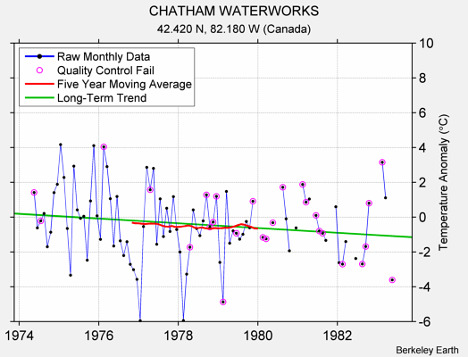 CHATHAM WATERWORKS Raw Mean Temperature