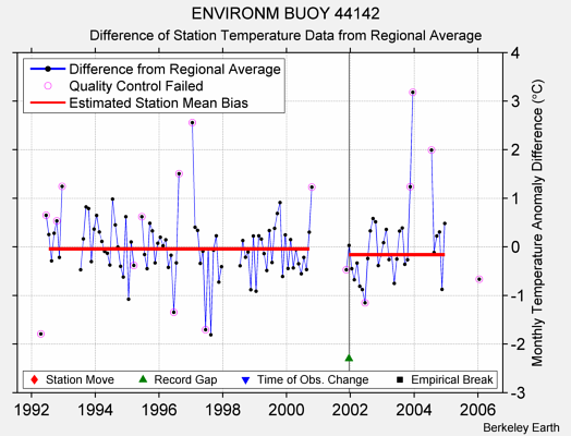 ENVIRONM BUOY 44142 difference from regional expectation