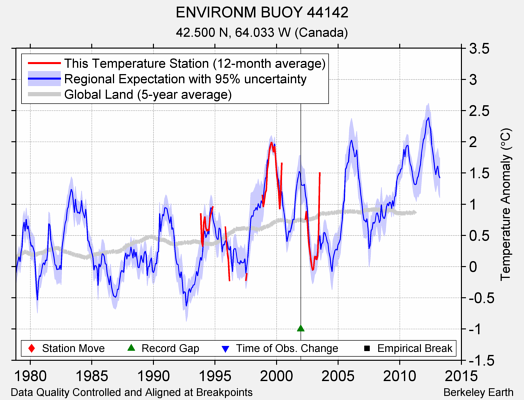 ENVIRONM BUOY 44142 comparison to regional expectation