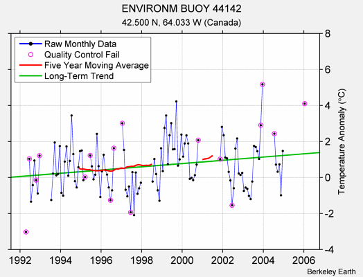 ENVIRONM BUOY 44142 Raw Mean Temperature