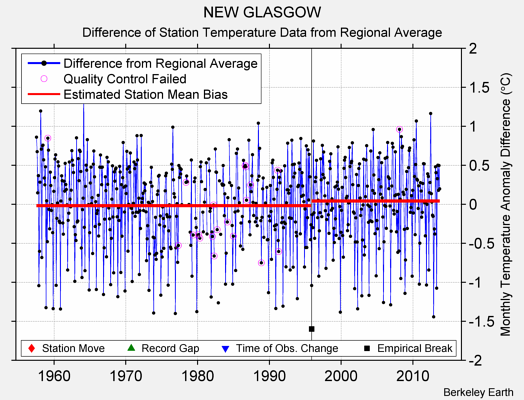 NEW GLASGOW difference from regional expectation