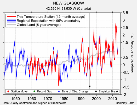 NEW GLASGOW comparison to regional expectation