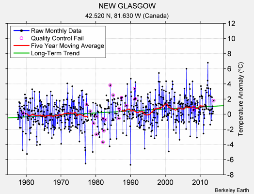 NEW GLASGOW Raw Mean Temperature