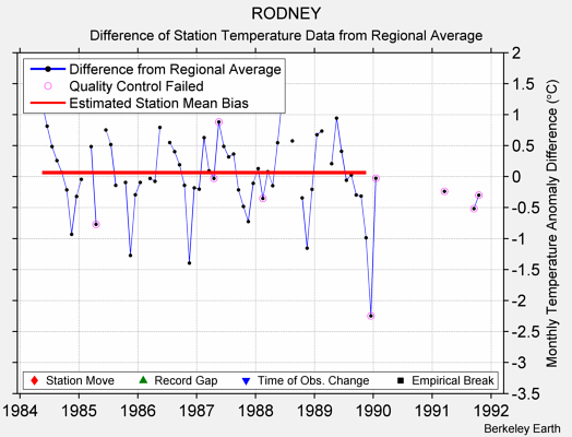 RODNEY difference from regional expectation