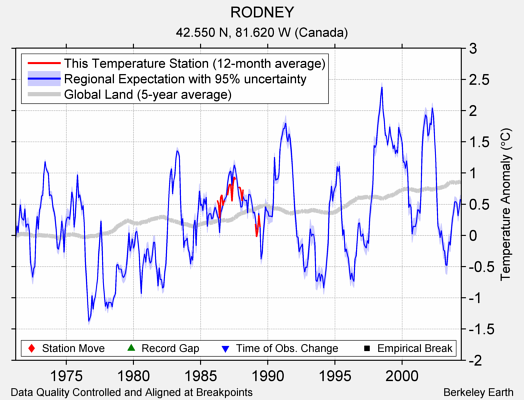 RODNEY comparison to regional expectation