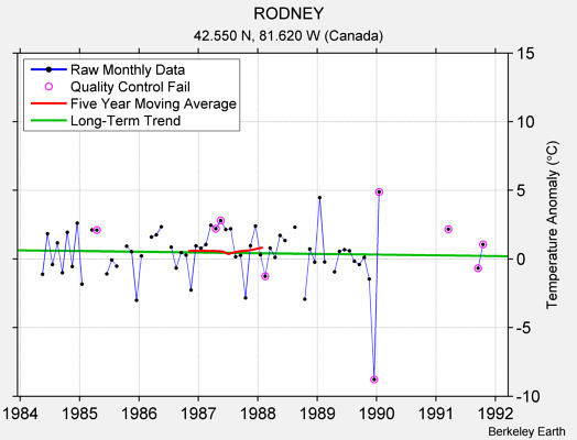 RODNEY Raw Mean Temperature