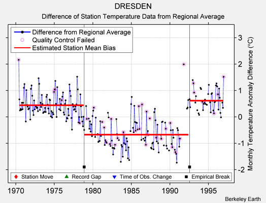 DRESDEN difference from regional expectation