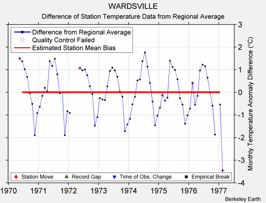 WARDSVILLE difference from regional expectation