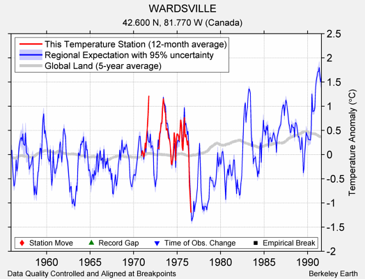 WARDSVILLE comparison to regional expectation