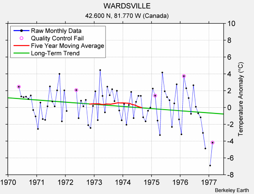 WARDSVILLE Raw Mean Temperature