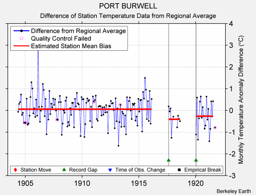 PORT BURWELL difference from regional expectation