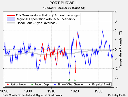 PORT BURWELL comparison to regional expectation