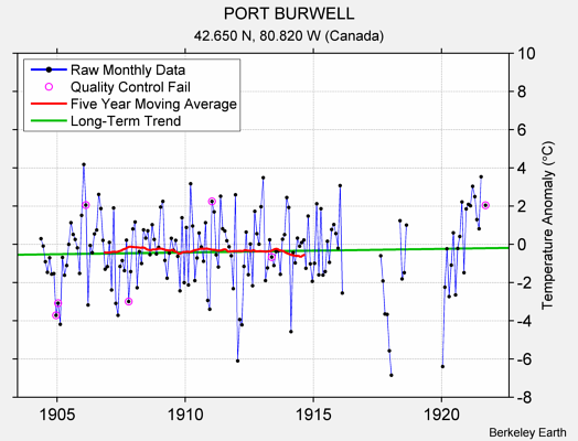 PORT BURWELL Raw Mean Temperature