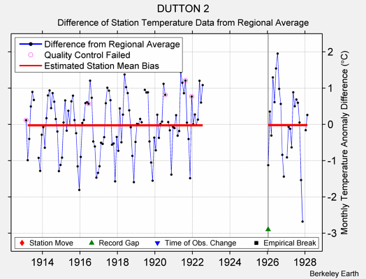 DUTTON 2 difference from regional expectation