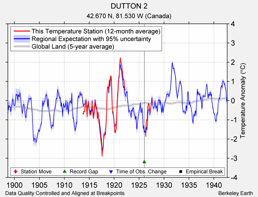 DUTTON 2 comparison to regional expectation