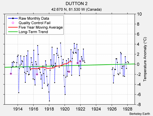 DUTTON 2 Raw Mean Temperature