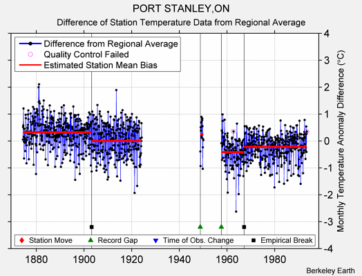 PORT STANLEY,ON difference from regional expectation