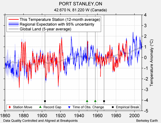 PORT STANLEY,ON comparison to regional expectation