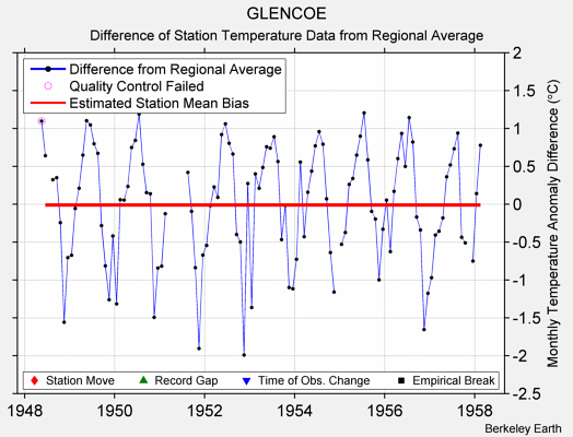 GLENCOE difference from regional expectation