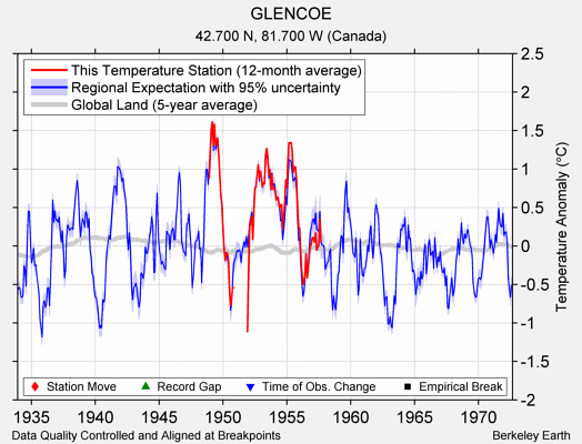 GLENCOE comparison to regional expectation