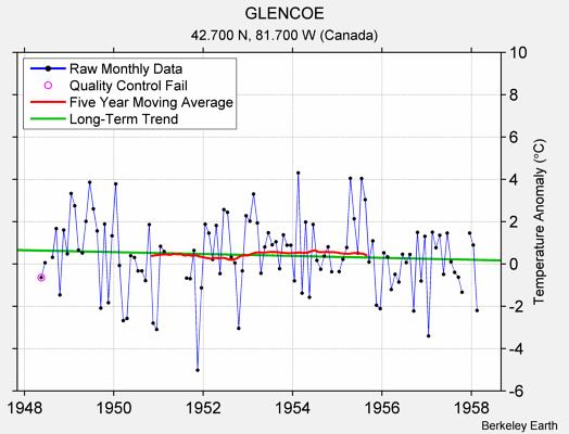 GLENCOE Raw Mean Temperature