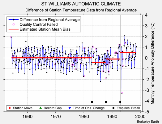 ST WILLIAMS AUTOMATIC CLIMATE difference from regional expectation