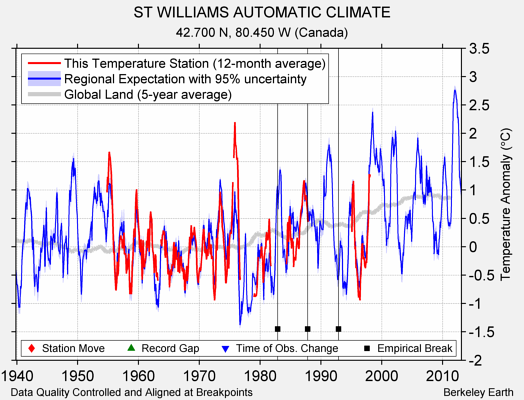 ST WILLIAMS AUTOMATIC CLIMATE comparison to regional expectation