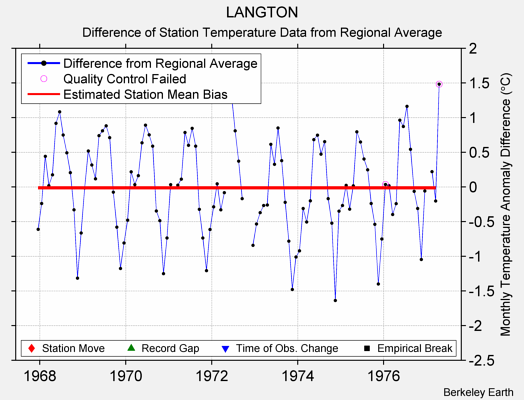 LANGTON difference from regional expectation