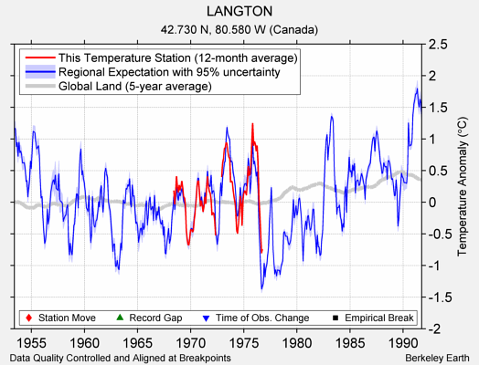 LANGTON comparison to regional expectation