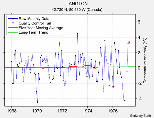 LANGTON Raw Mean Temperature