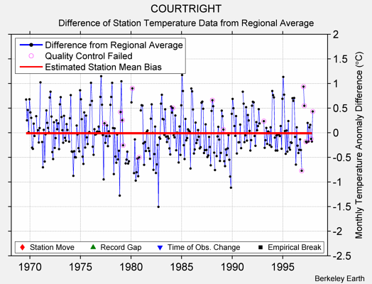 COURTRIGHT difference from regional expectation