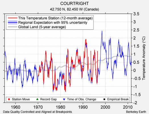 COURTRIGHT comparison to regional expectation