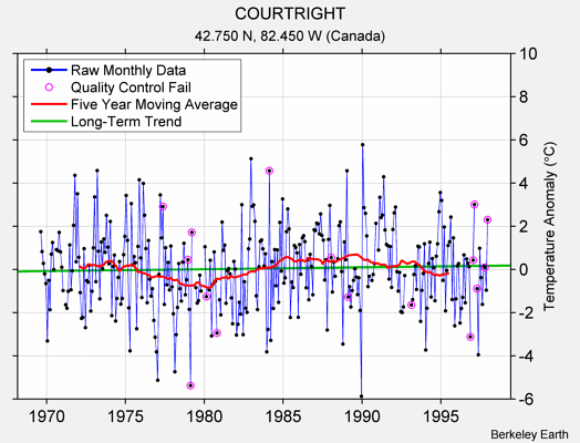 COURTRIGHT Raw Mean Temperature