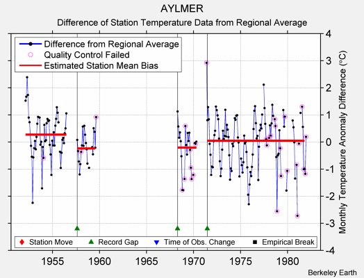 AYLMER difference from regional expectation