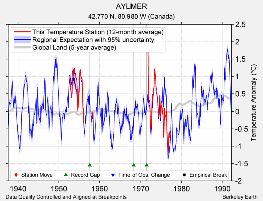 AYLMER comparison to regional expectation